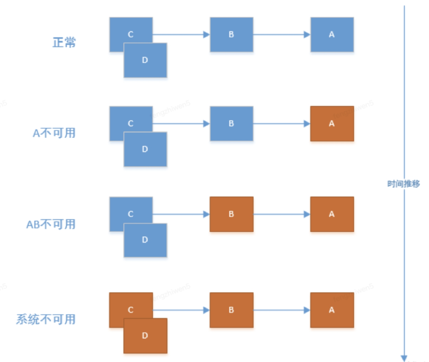 图片[4] - 【稳定性】稳定性建设之弹性设计 - MaxSSL