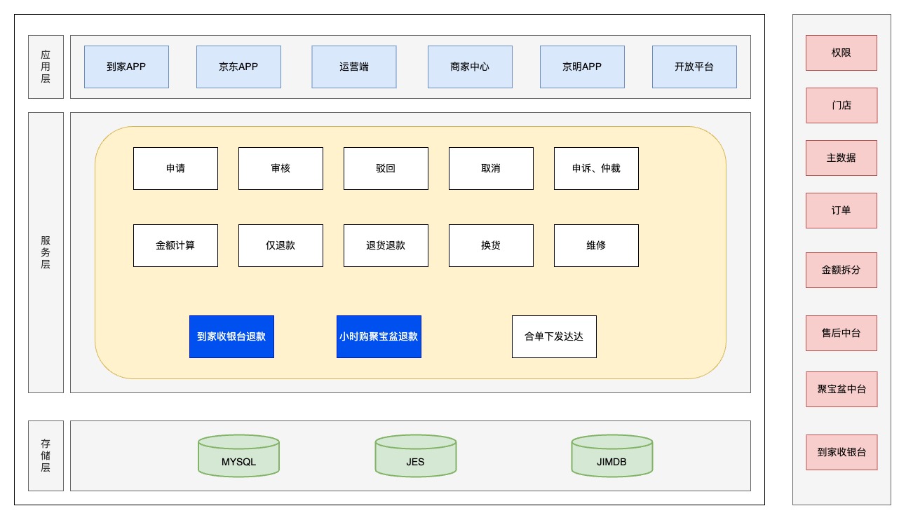 同城售后系统退款业务重构心得 - MaxSSL