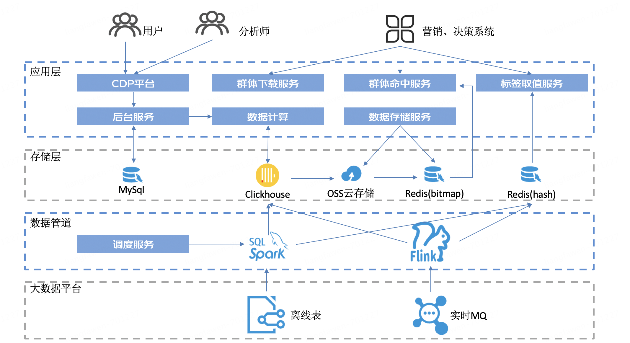 图片[7] - 【实用+干货】如何使用Clickhouse搭建百亿级用户画像平台看这一篇就够了 - MaxSSL