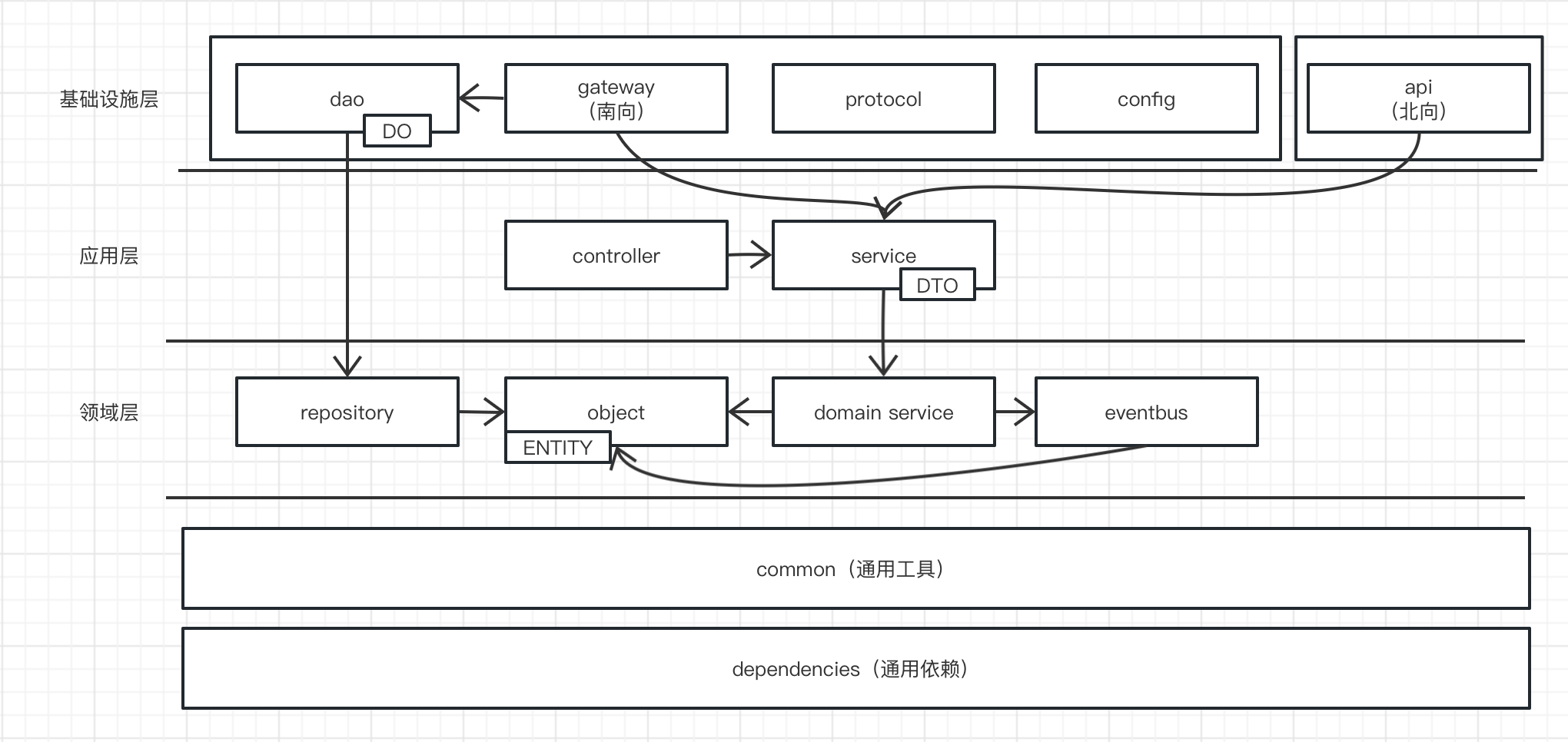 图片[4] - DDD学习与感悟——向屎山冲锋 - MaxSSL