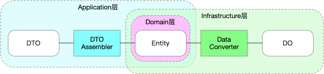 图片[5] - DDD学习与感悟——向屎山冲锋 - MaxSSL