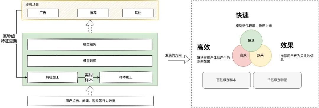 vivo互联网机器学习平台的建设与实践 - MaxSSL