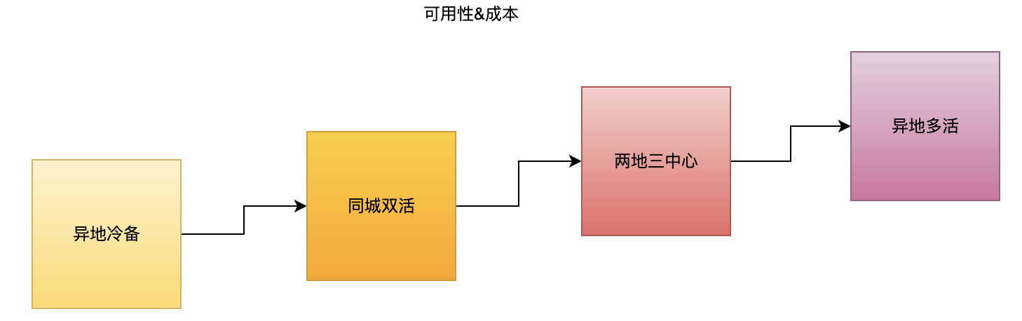 图片[8] - 探索容灾架构演进之路-从单点到异地多活 - MaxSSL