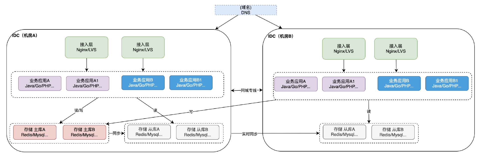 图片[9] - 同城双活的必修课 – 落地经验与关键挑战解析 - MaxSSL