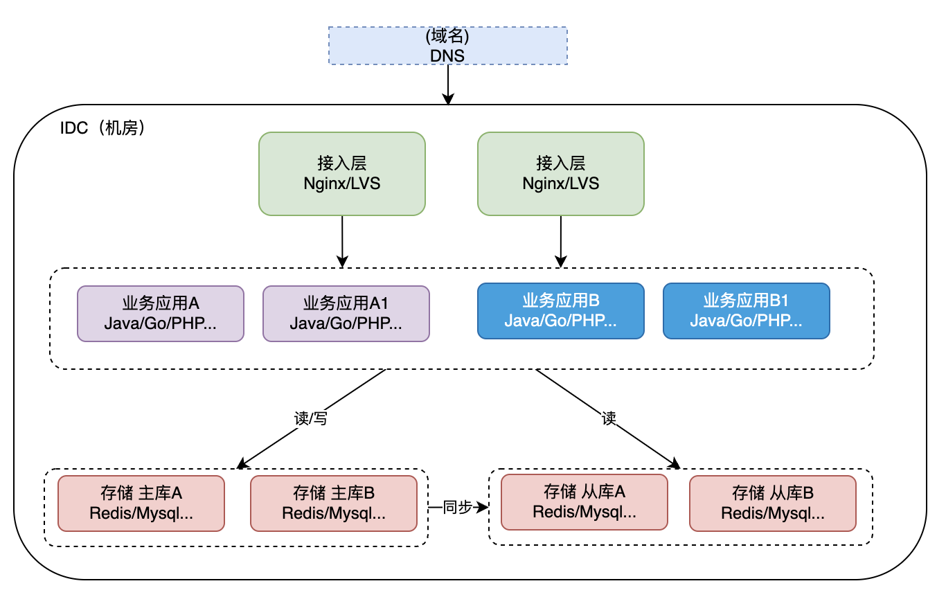 图片[3] - 探索容灾架构演进之路-从单点到异地多活 - MaxSSL