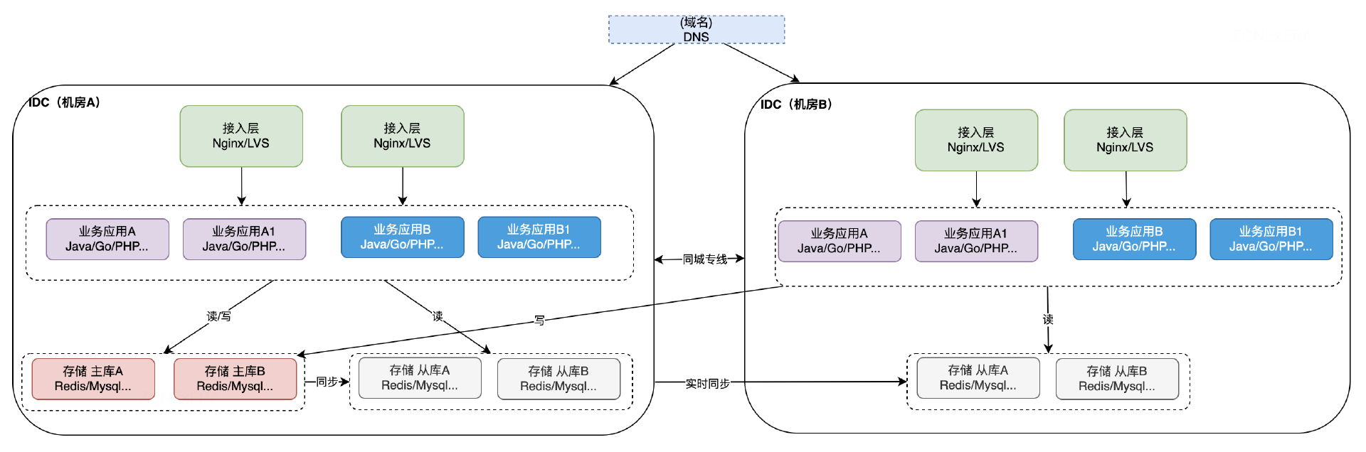 同城双活的必修课 – 落地经验与关键挑战解析 - MaxSSL