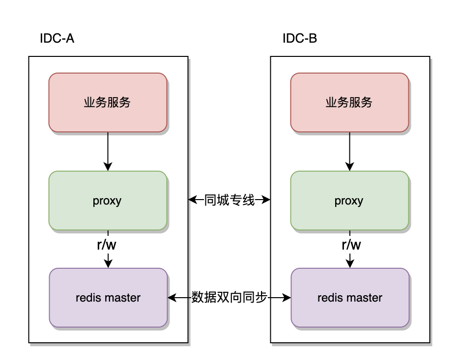 图片[12] - 同城双活的必修课 – 落地经验与关键挑战解析 - MaxSSL