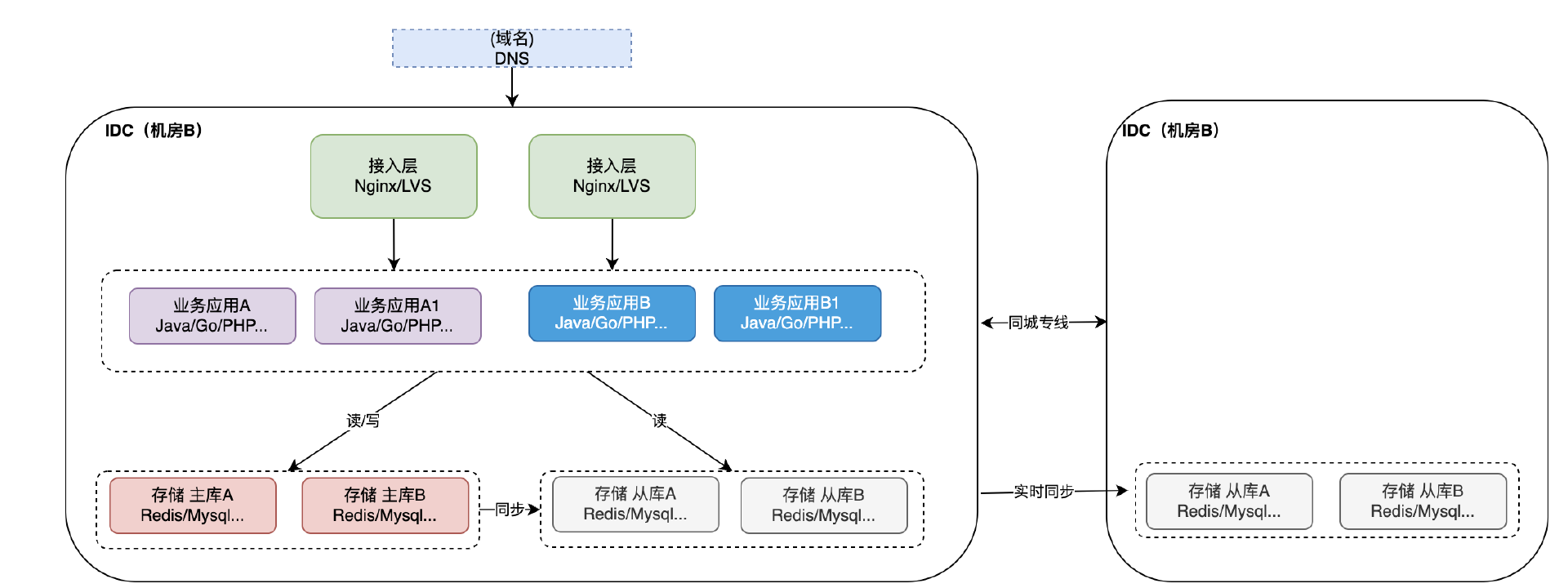 图片[4] - 探索容灾架构演进之路-从单点到异地多活 - MaxSSL