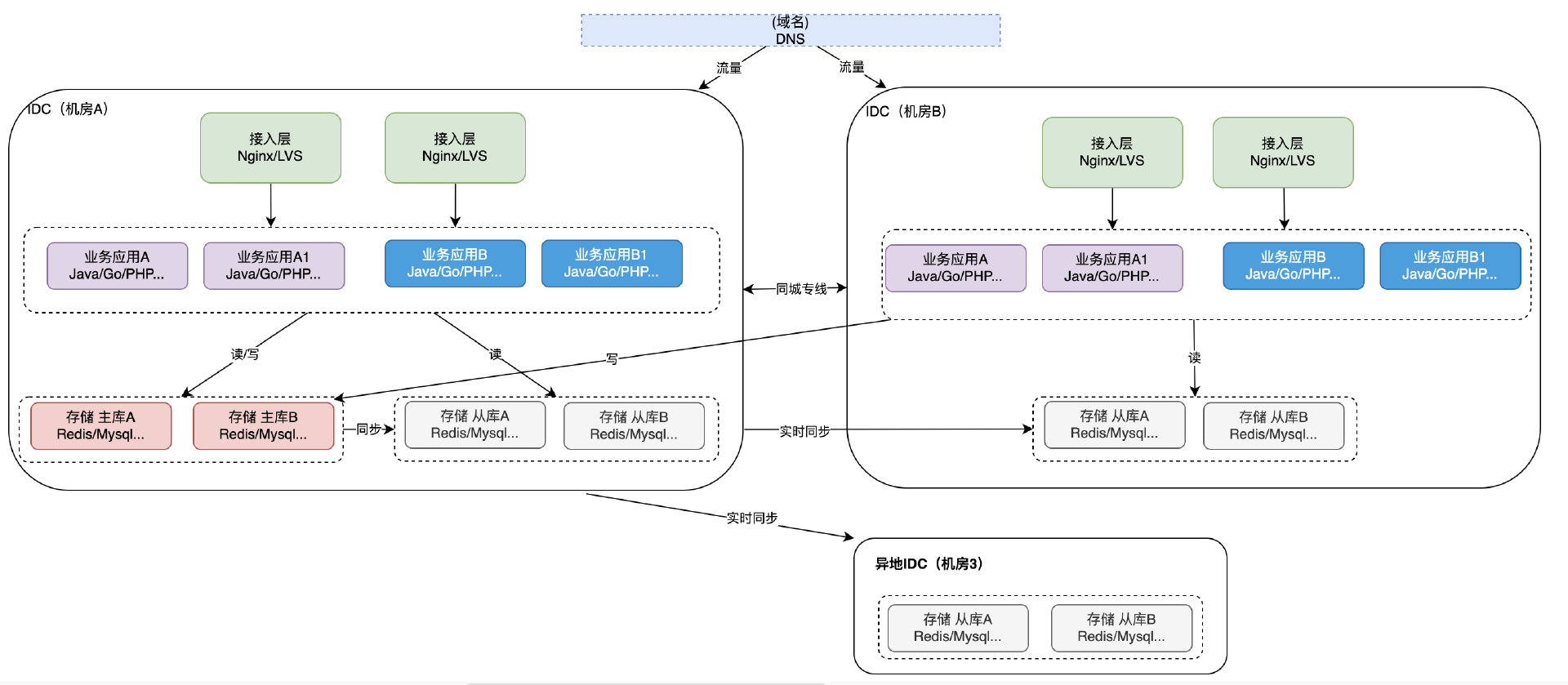 图片[6] - 探索容灾架构演进之路-从单点到异地多活 - MaxSSL