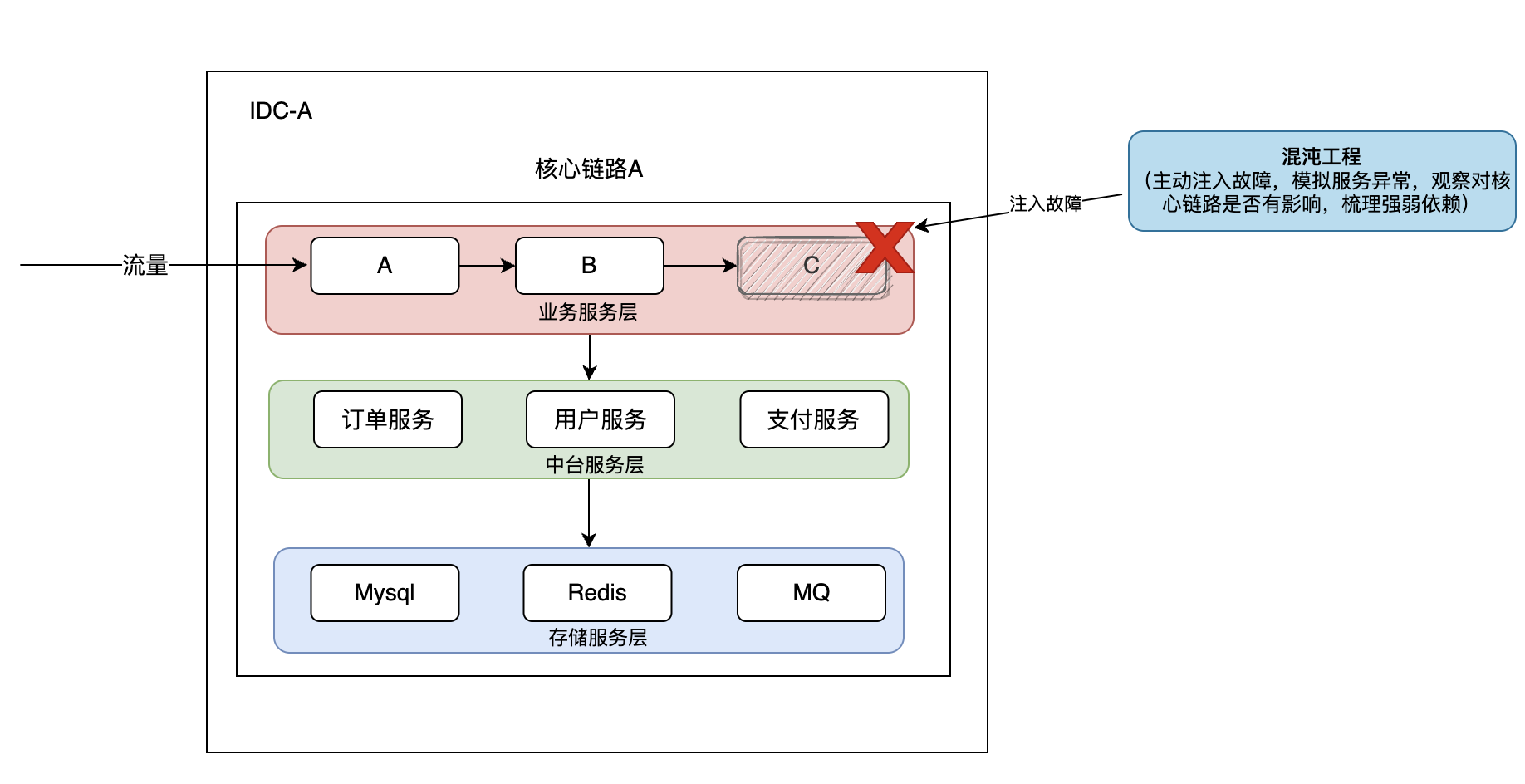 图片[8] - 同城双活的必修课 – 落地经验与关键挑战解析 - MaxSSL