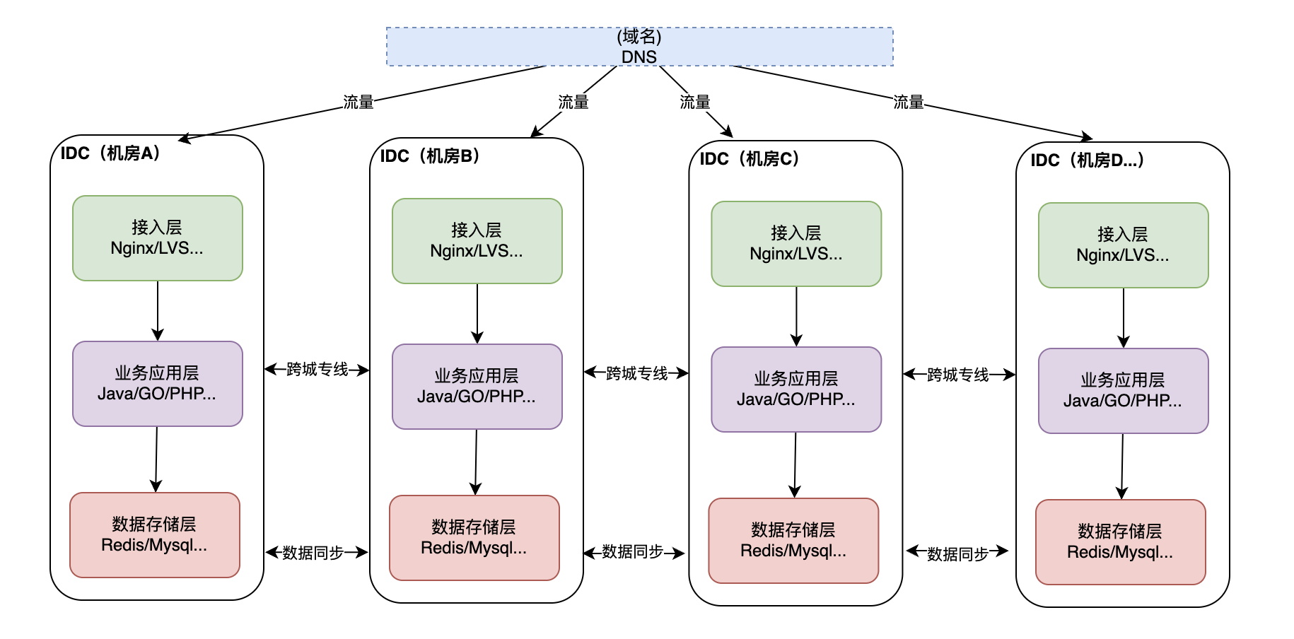 图片[7] - 探索容灾架构演进之路-从单点到异地多活 - MaxSSL