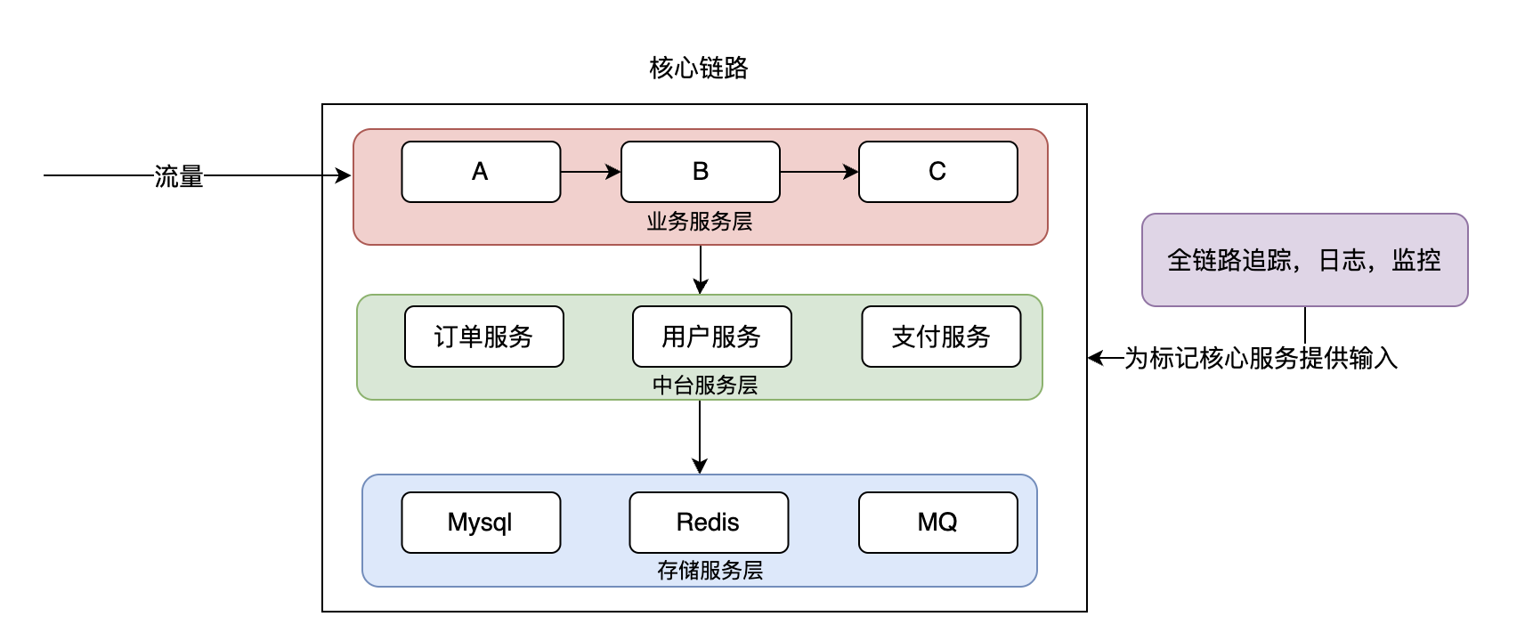 图片[6] - 同城双活的必修课 – 落地经验与关键挑战解析 - MaxSSL