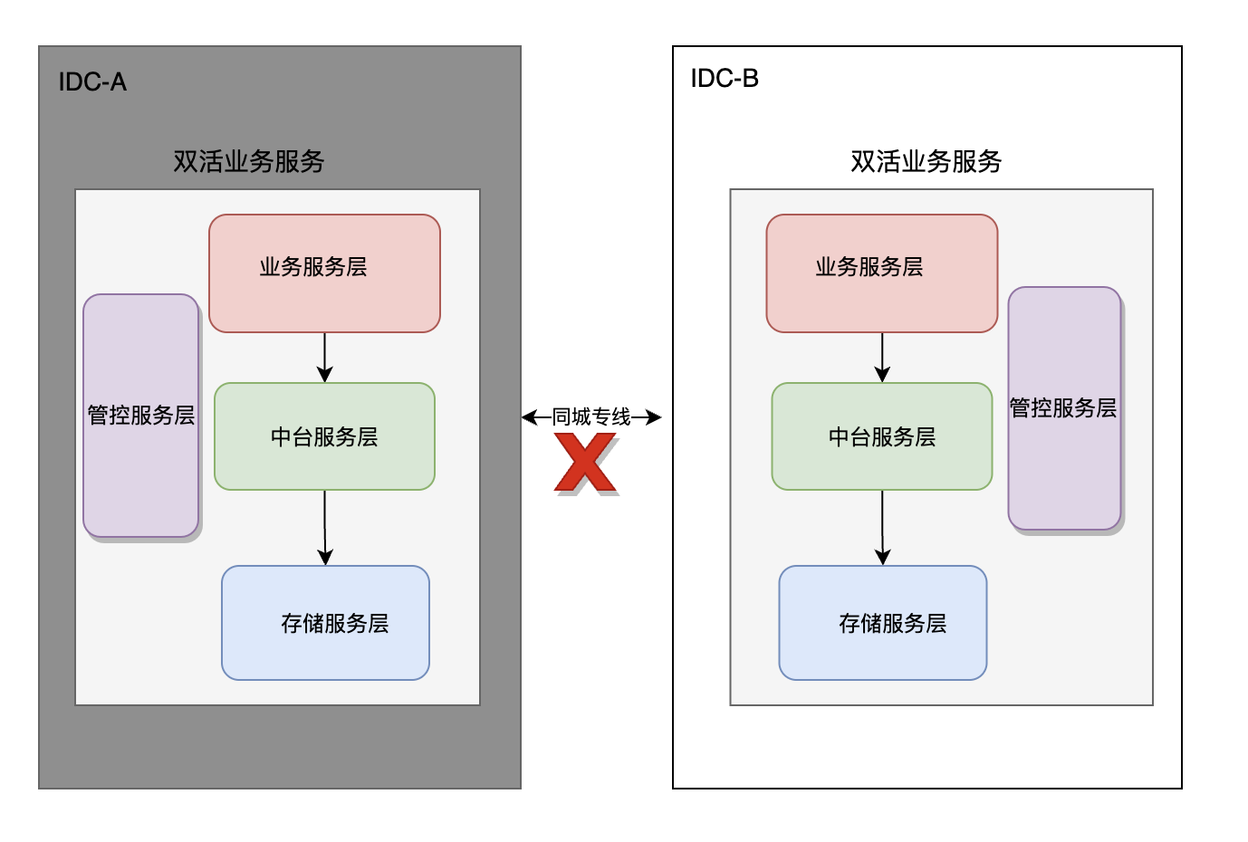 图片[13] - 同城双活的必修课 – 落地经验与关键挑战解析 - MaxSSL