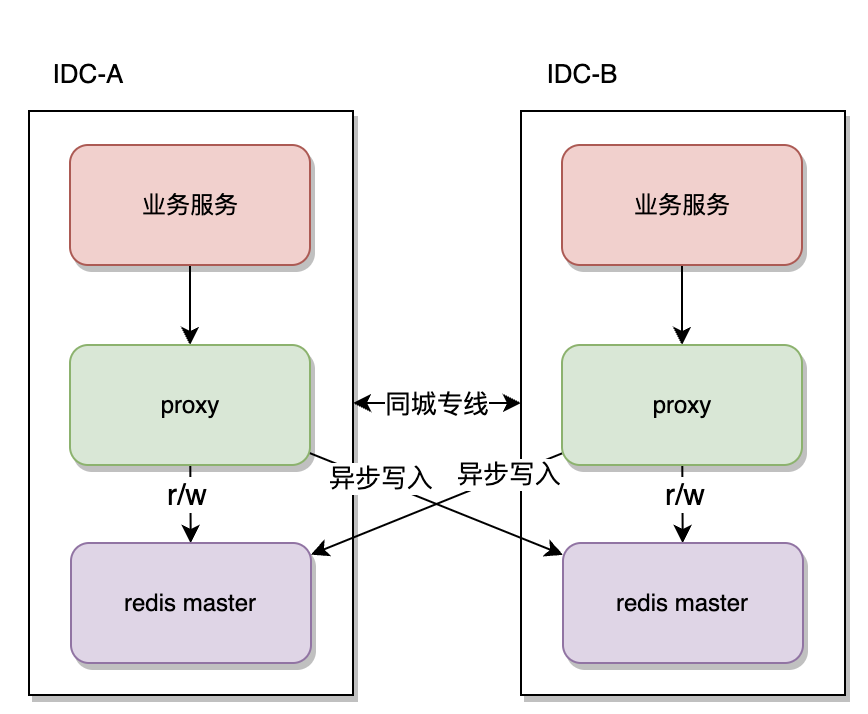 图片[11] - 同城双活的必修课 – 落地经验与关键挑战解析 - MaxSSL