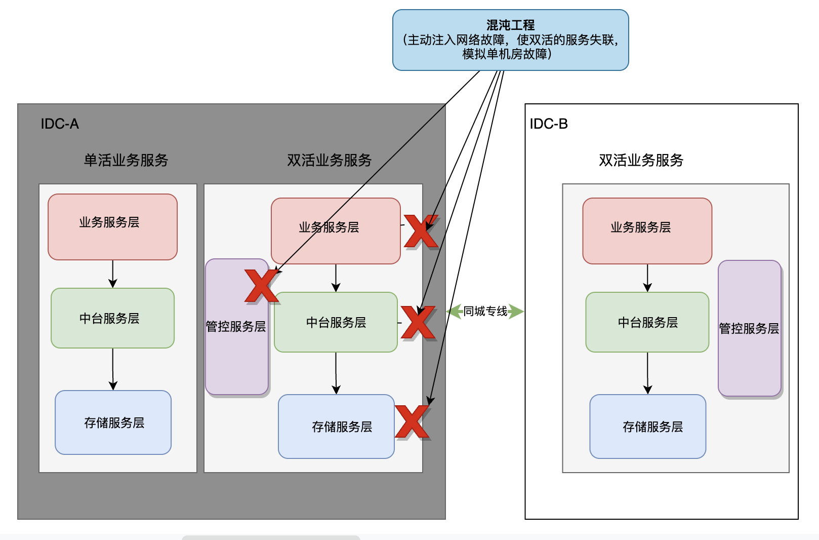 图片[14] - 同城双活的必修课 – 落地经验与关键挑战解析 - MaxSSL