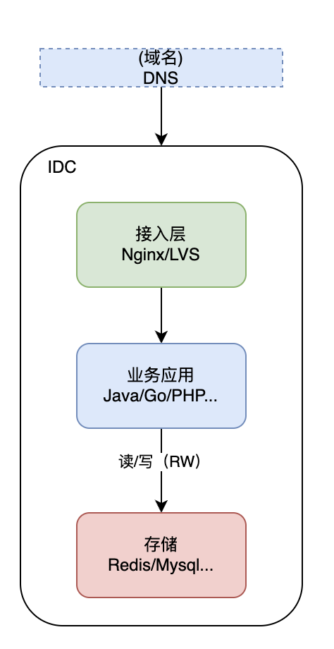 探索容灾架构演进之路-从单点到异地多活 - MaxSSL