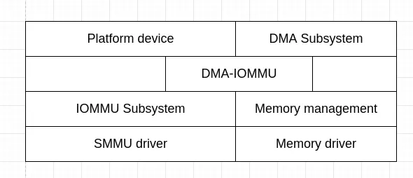 图片[9] - 深入浅出 Linux 中的 ARM IOMMU SMMU I - MaxSSL