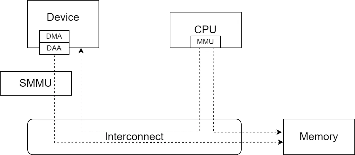 图片[2] - 深入浅出 Linux 中的 ARM IOMMU SMMU I - MaxSSL