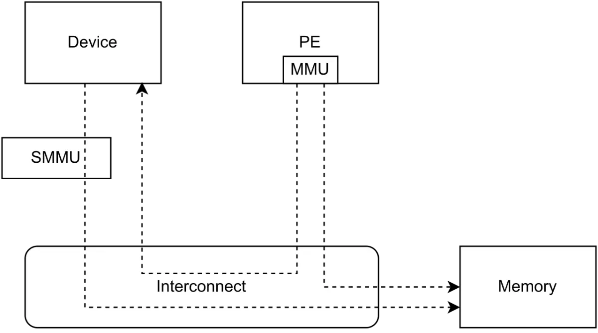 深入浅出 Linux 中的 ARM IOMMU SMMU I - MaxSSL