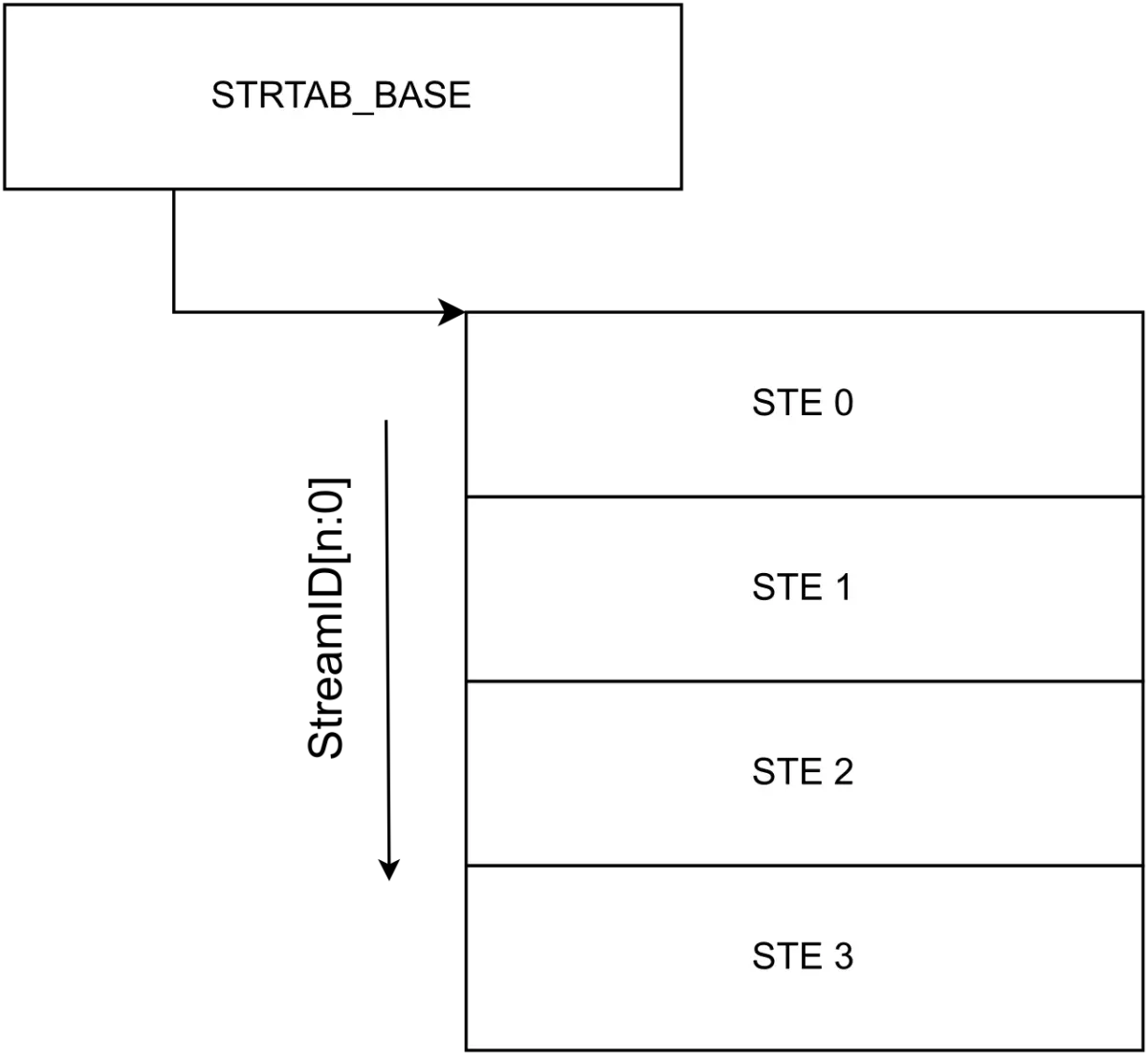 图片[3] - 深入浅出 Linux 中的 ARM IOMMU SMMU I - MaxSSL