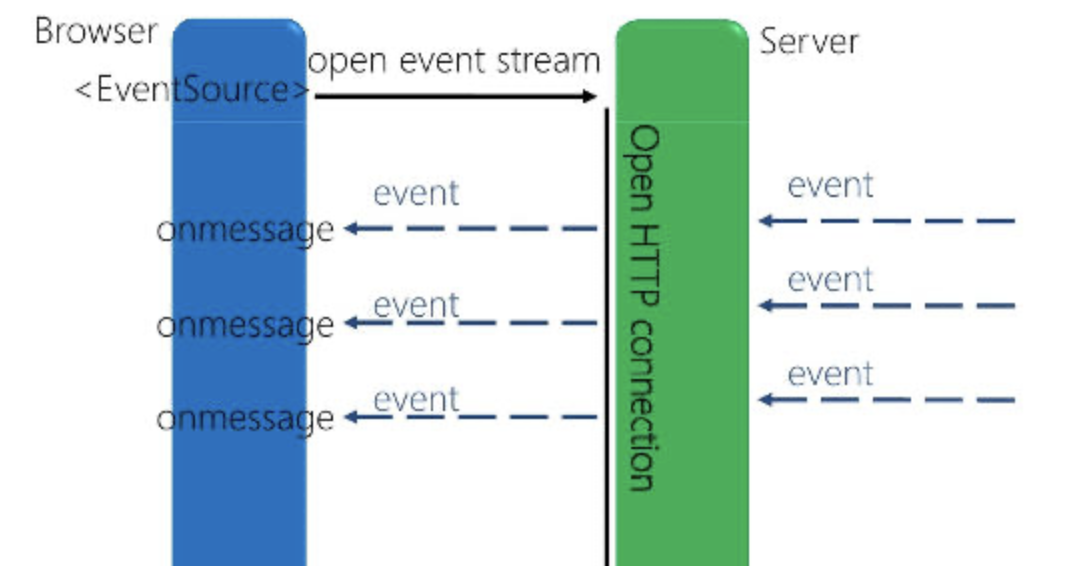 图片[2] - 逐句回答,流式返回,ChatGPT采用的Server-sent events后端实时推送协议Python3.10实现,基于Tornado6.1 - MaxSSL