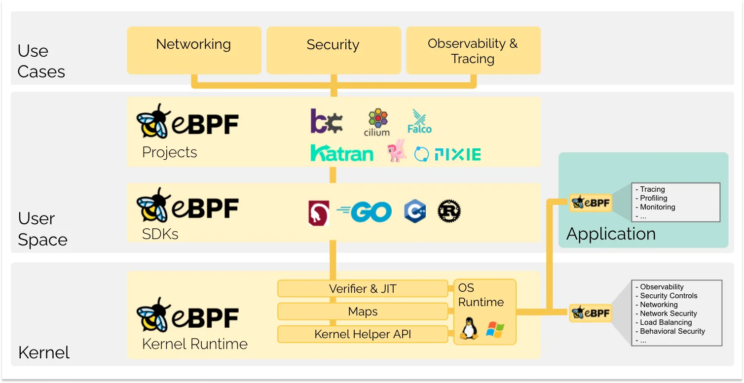 什么是革命性技术eBPF？为什么可观测性领域都得用它 - MaxSSL